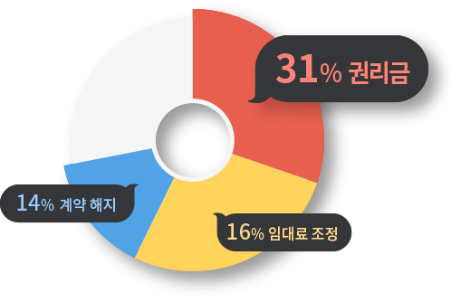 31% 권리금 / 16% 임대료 조정 / 14% 계약해지