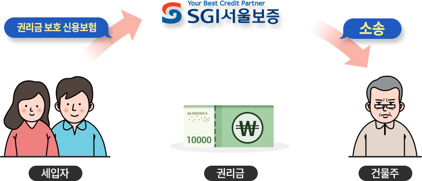 임대인이 정당한 권리금 관련 비용을 지급하지 않을 시 SGI 서울보증보험이 임차인에게 임대인의 권리금 관련 손해배상액의 보험금을 우선 지급하고 SGI서울보증보험이 소송을 통하여 임대인에게 구상권을 행사하여 돈을 대신 돌려받는 구조